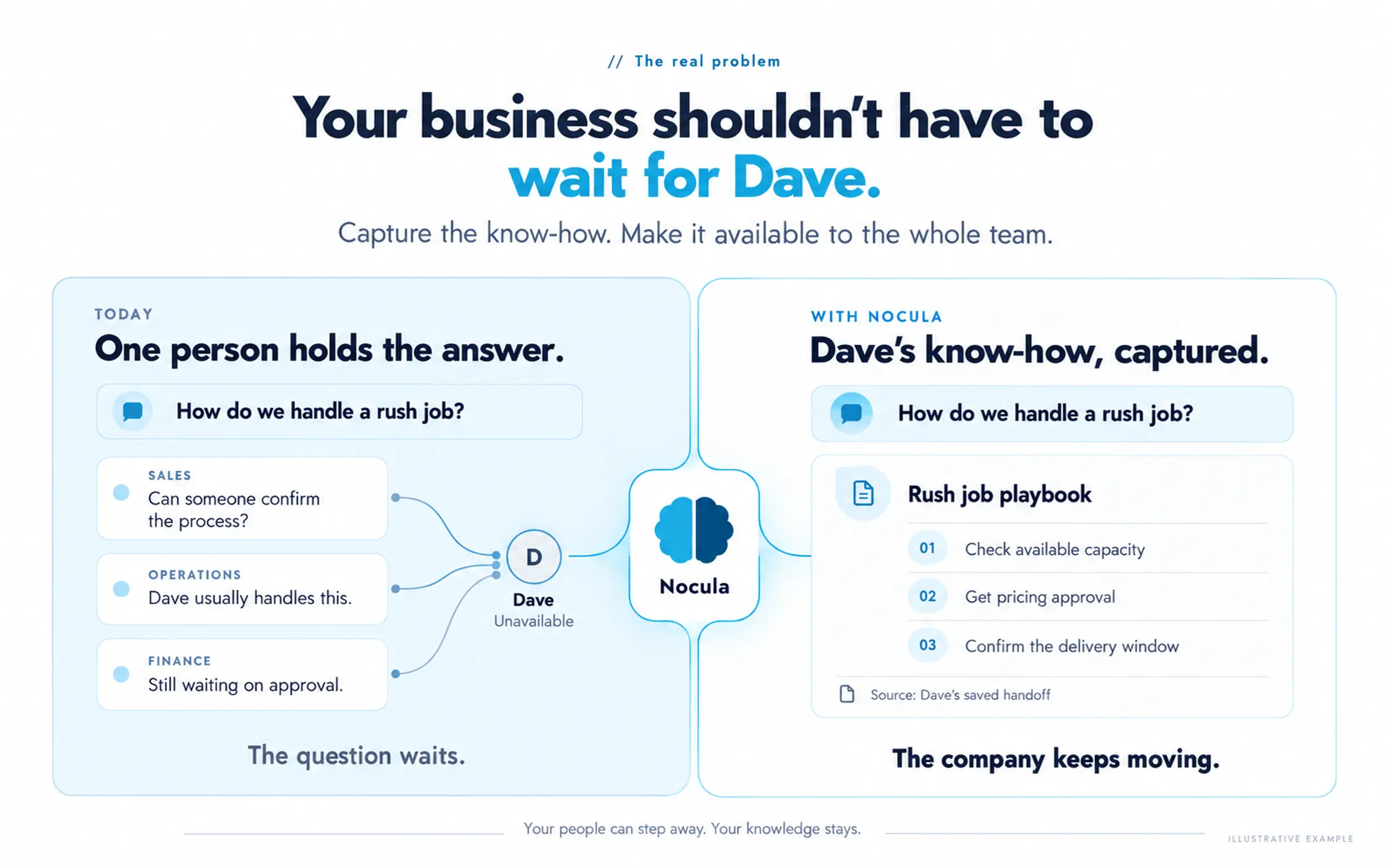 Your business shouldn't have to wait for Dave. Today, sales, operations and finance all wait on one person who is unavailable. With Nocula, Dave's rush-job know-how is captured as a playbook the whole team can ask, so the company keeps moving.